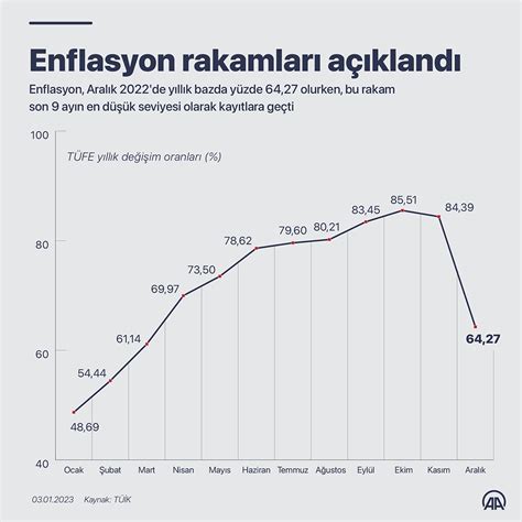 Ocak 2022 enflasyon oranı